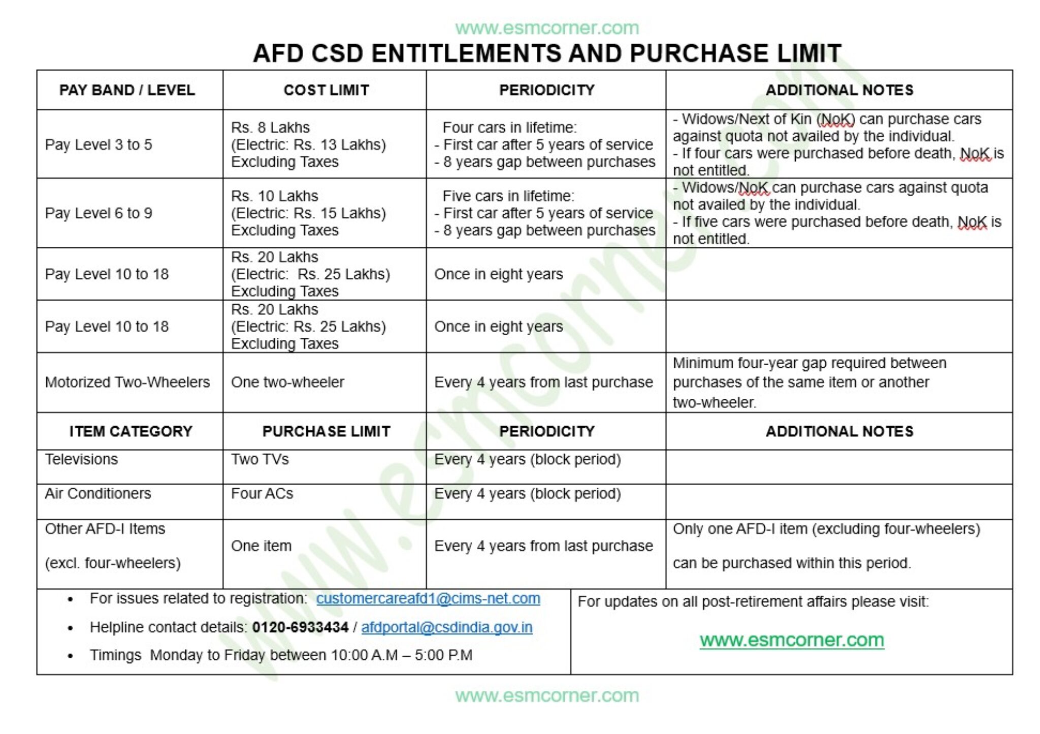 AFD CSD Portal Guide & FAQs: Eligibility, Purchases, & More 