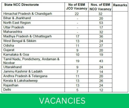 Ncc Instructor Hiring Ex-Servicemen for NCC Instructor Across India