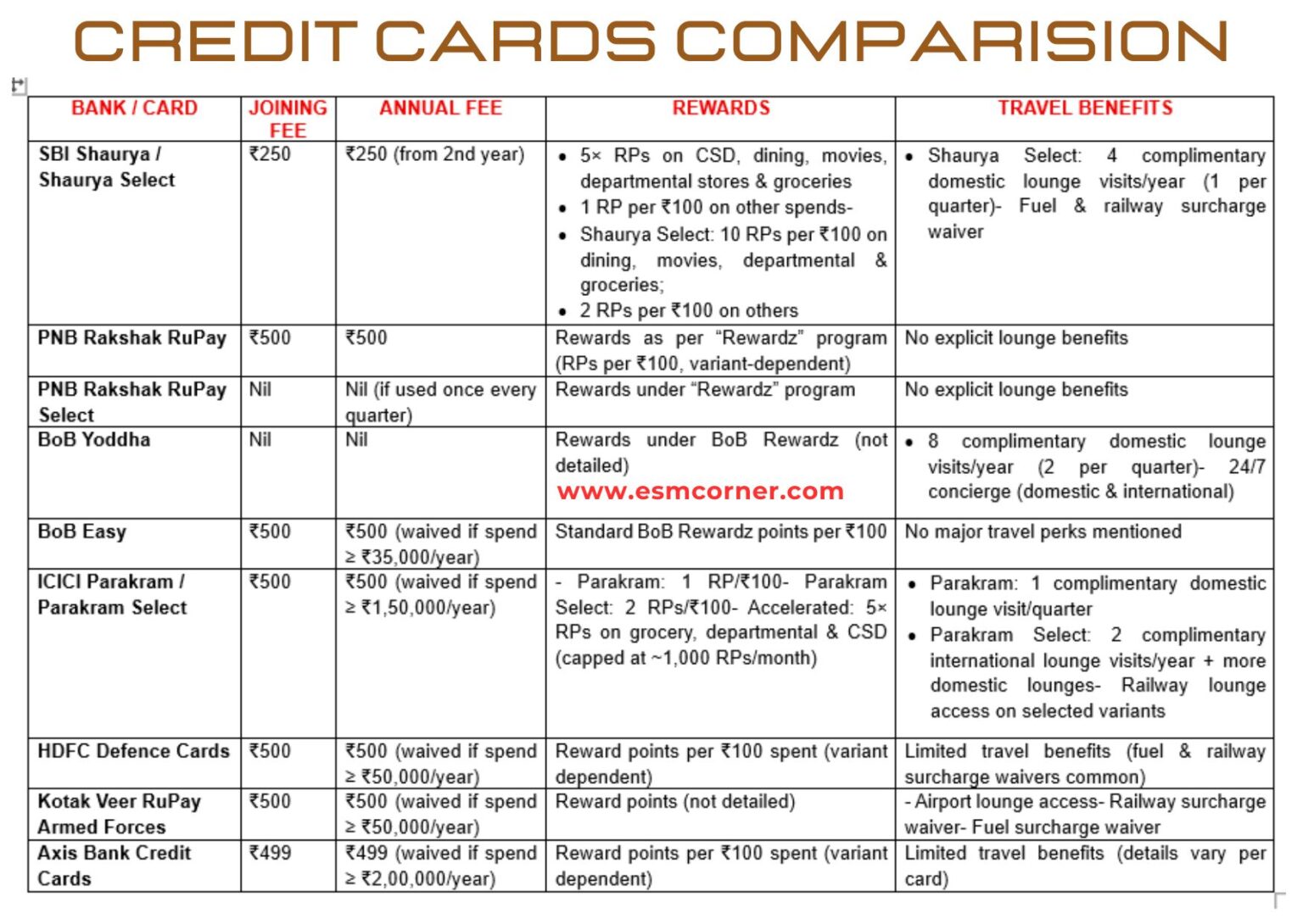 Top 7 Defence Credit Card Choices for Armed Forces Personnel