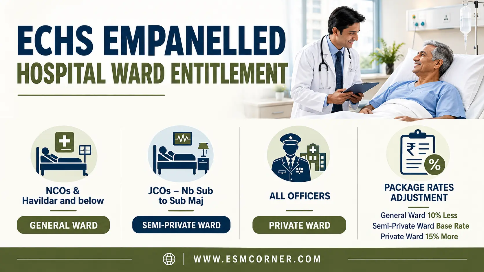 Ward entitlement ECHS Empanelled Hospital